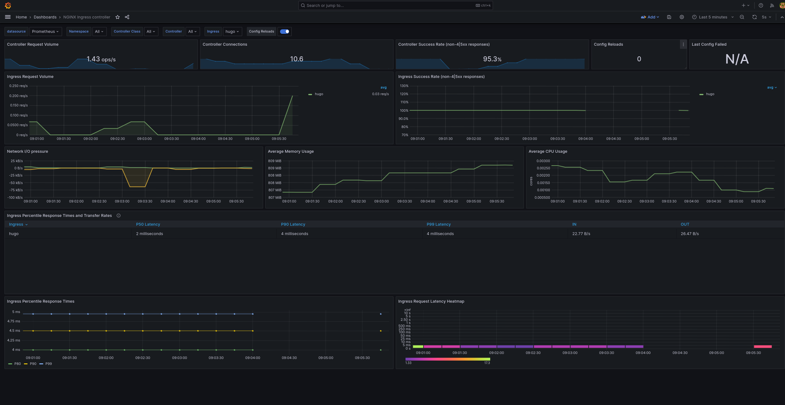 Grafana request chart